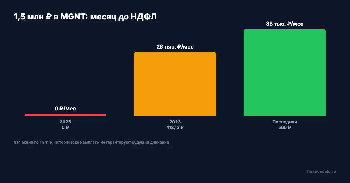 1,5 млн ₽ в MGNT: три дивидендных сценария