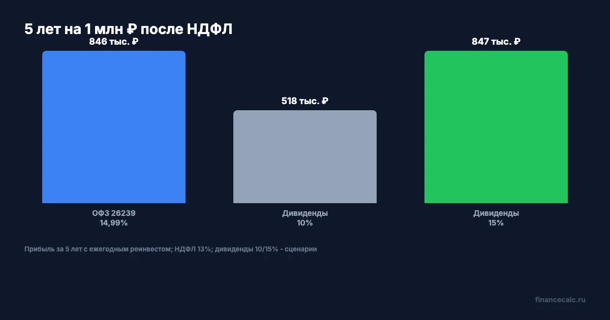 ОФЗ и дивиденды: 5 лет на 1 млн ₽