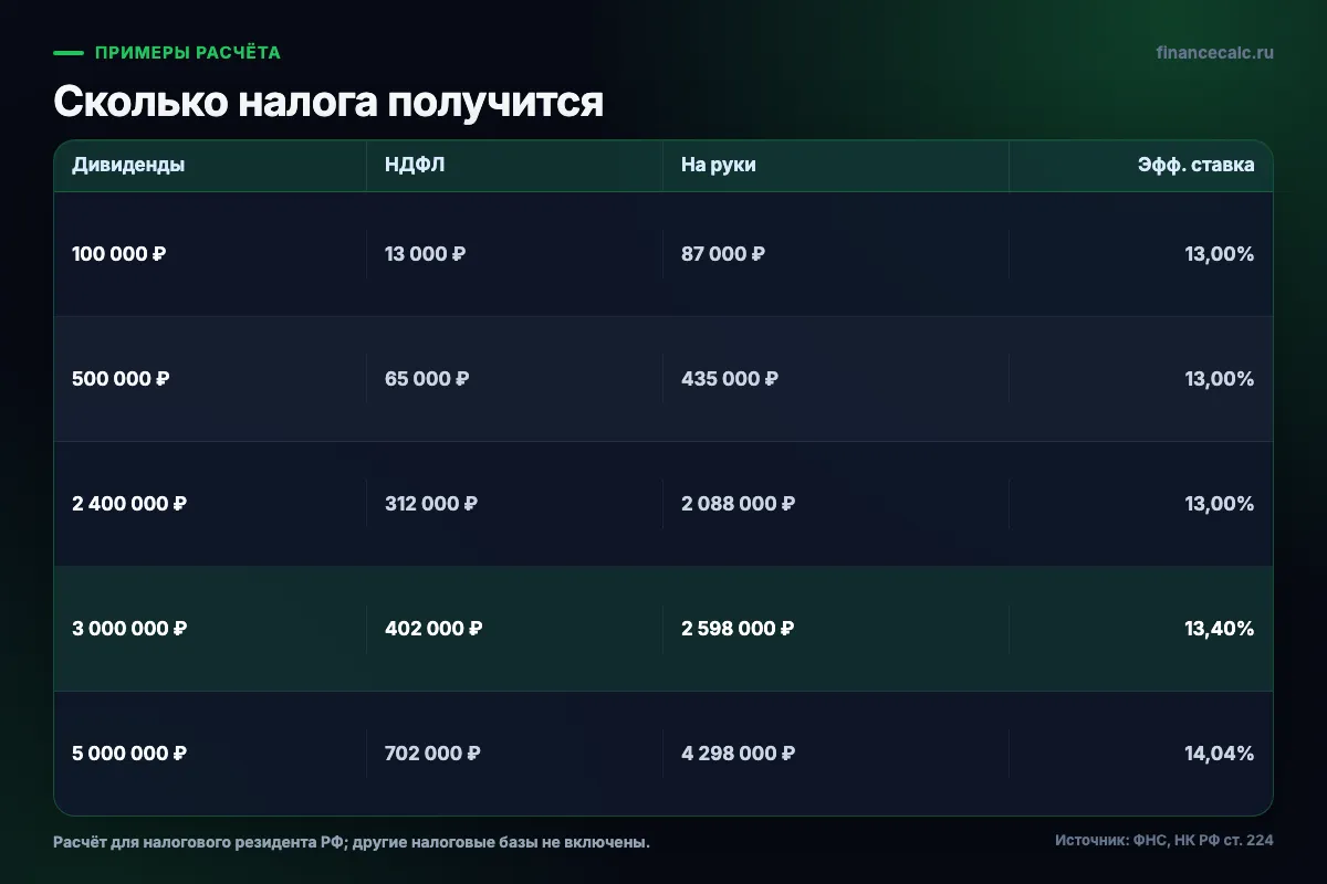 НДФЛ и сумма на руки при разных дивидендах