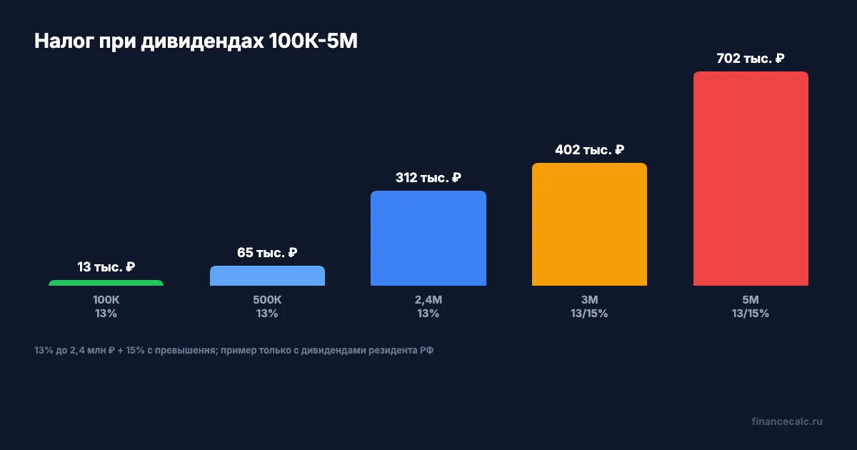 Налог при разных суммах дивидендов