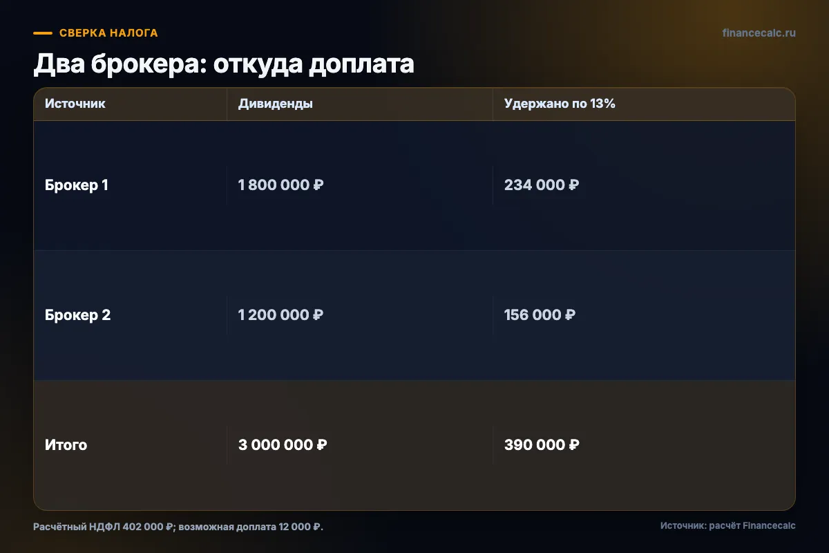 Сверка налога по двум брокерам