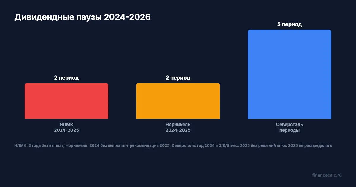 Дивидендные паузы у эмитентов