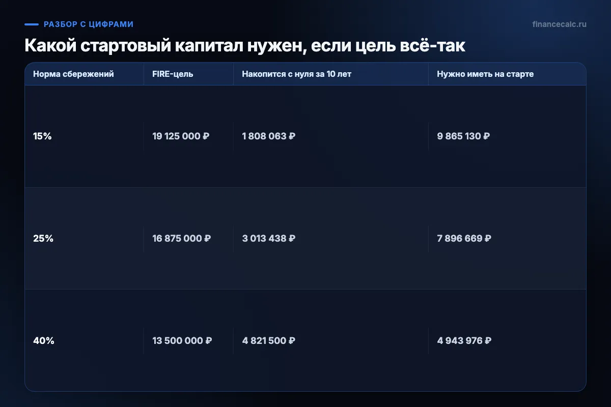 Какой стартовый капитал нужен, если цель всё-так