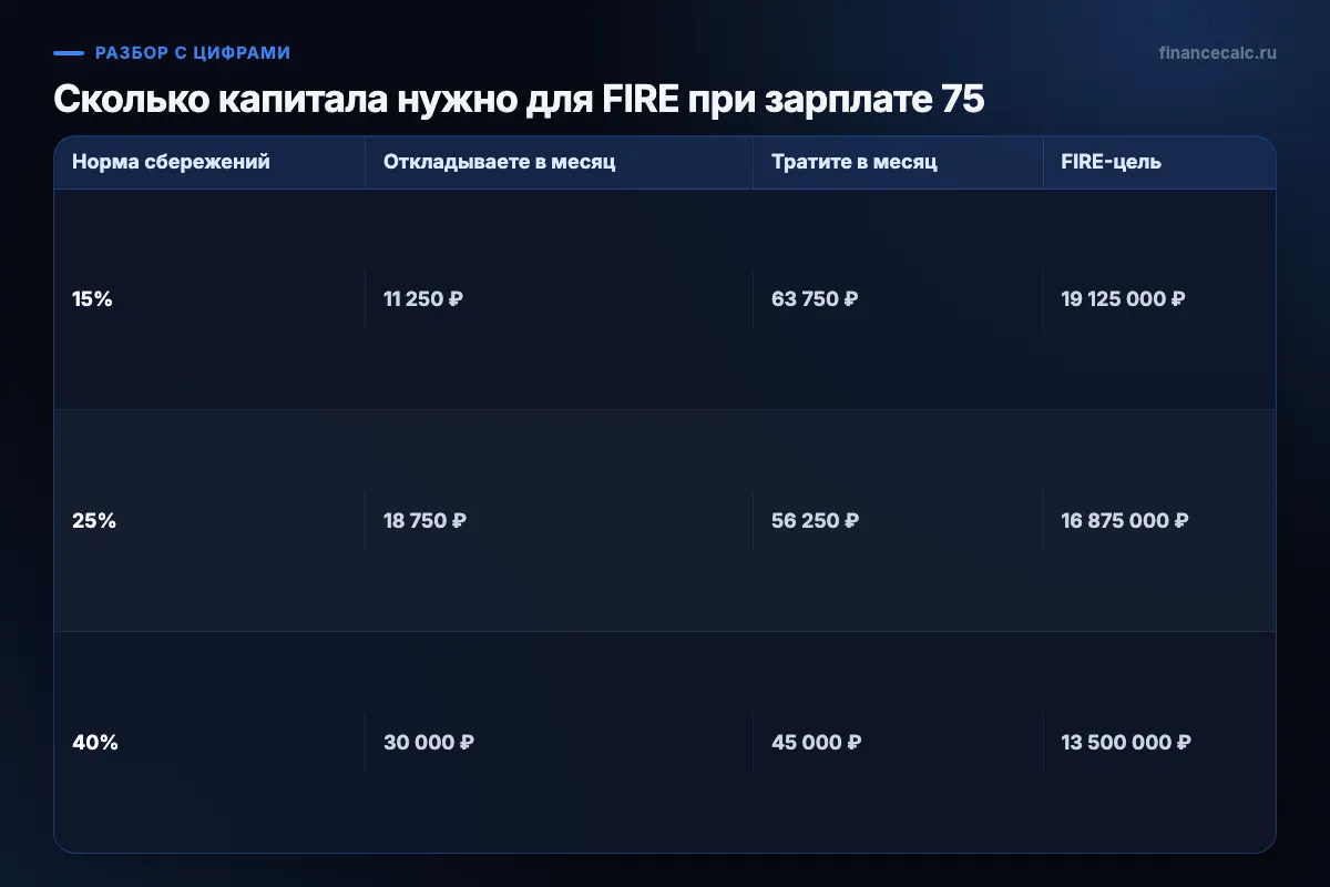 Сколько капитала нужно для FIRE при зарплате 75