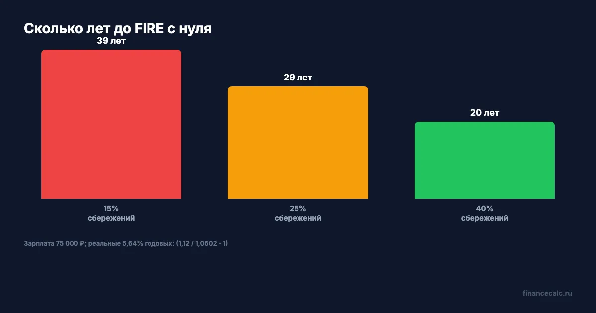 Сколько лет до FIRE при разных сбережениях