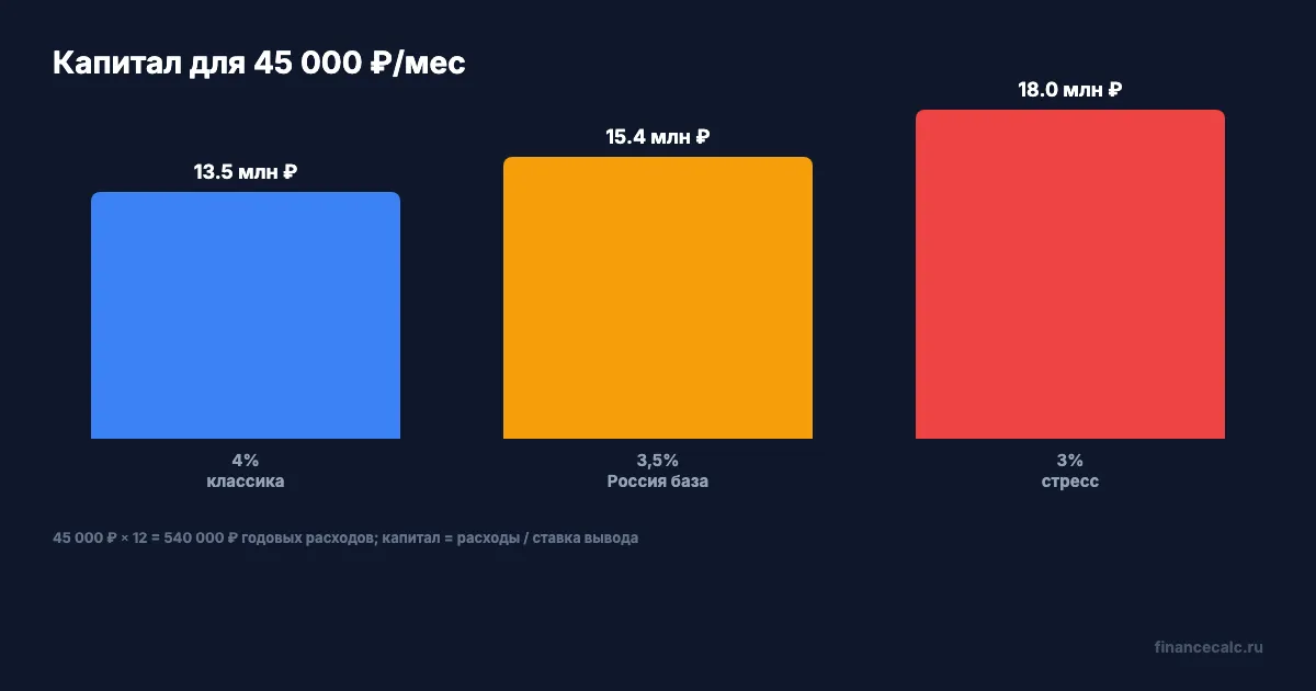 Правило 4% против 3,5% и 3%
