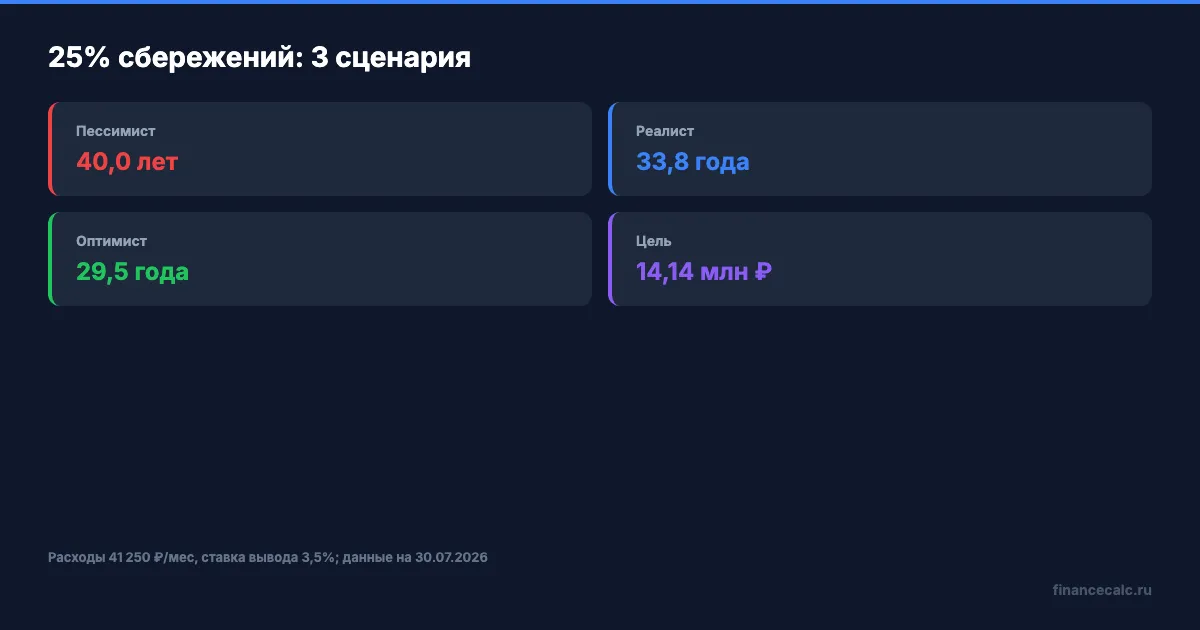 Три сценария FIRE при 25% сбережений