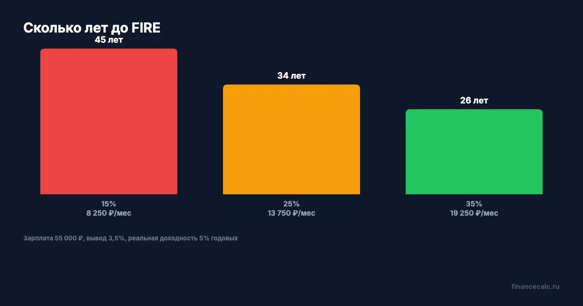 Сколько лет до FIRE при зарплате 55 000 ₽