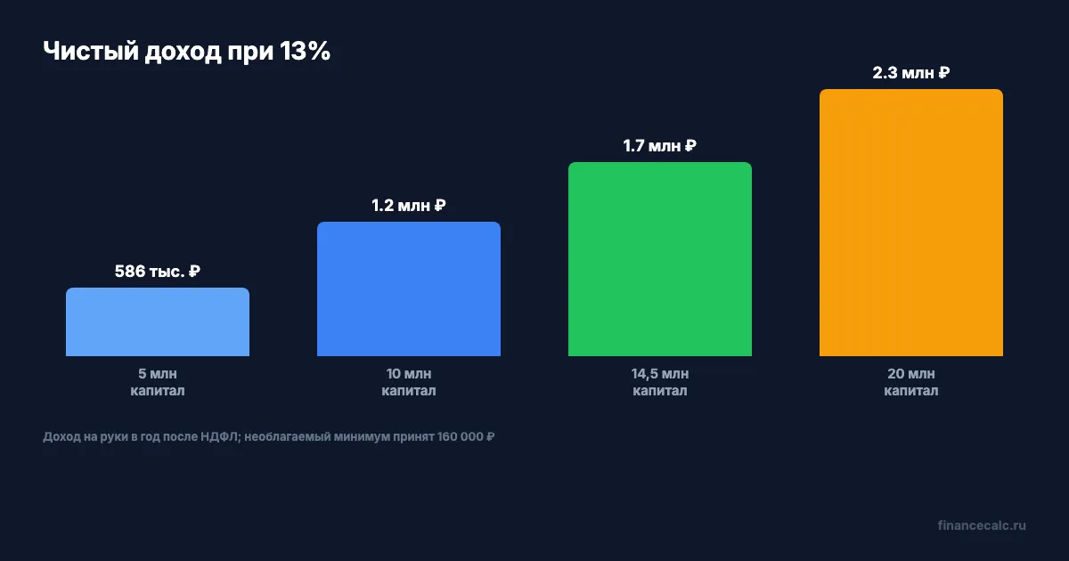Сколько остаётся на руки при 13%