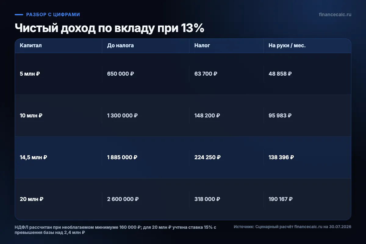 Чистый доход по вкладу при четырёх суммах капитала