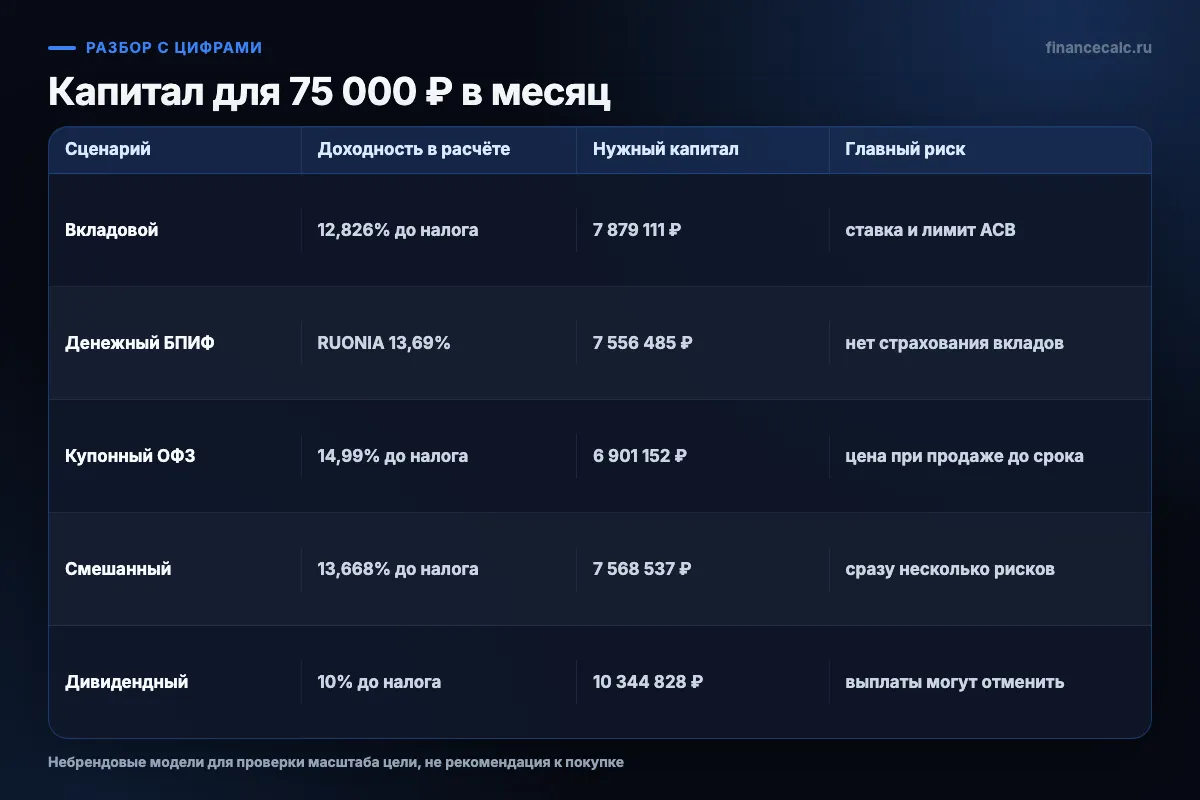 Пять портфелей под 75 000 ₽ в месяц