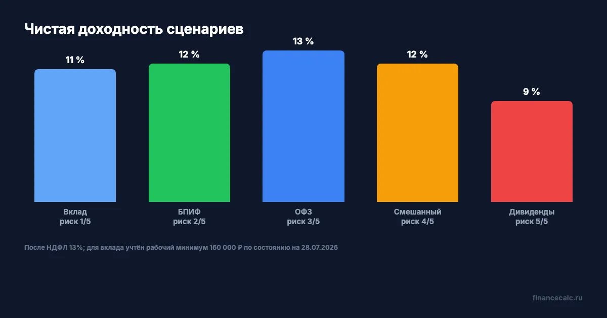 Чистая доходность и риск сценариев