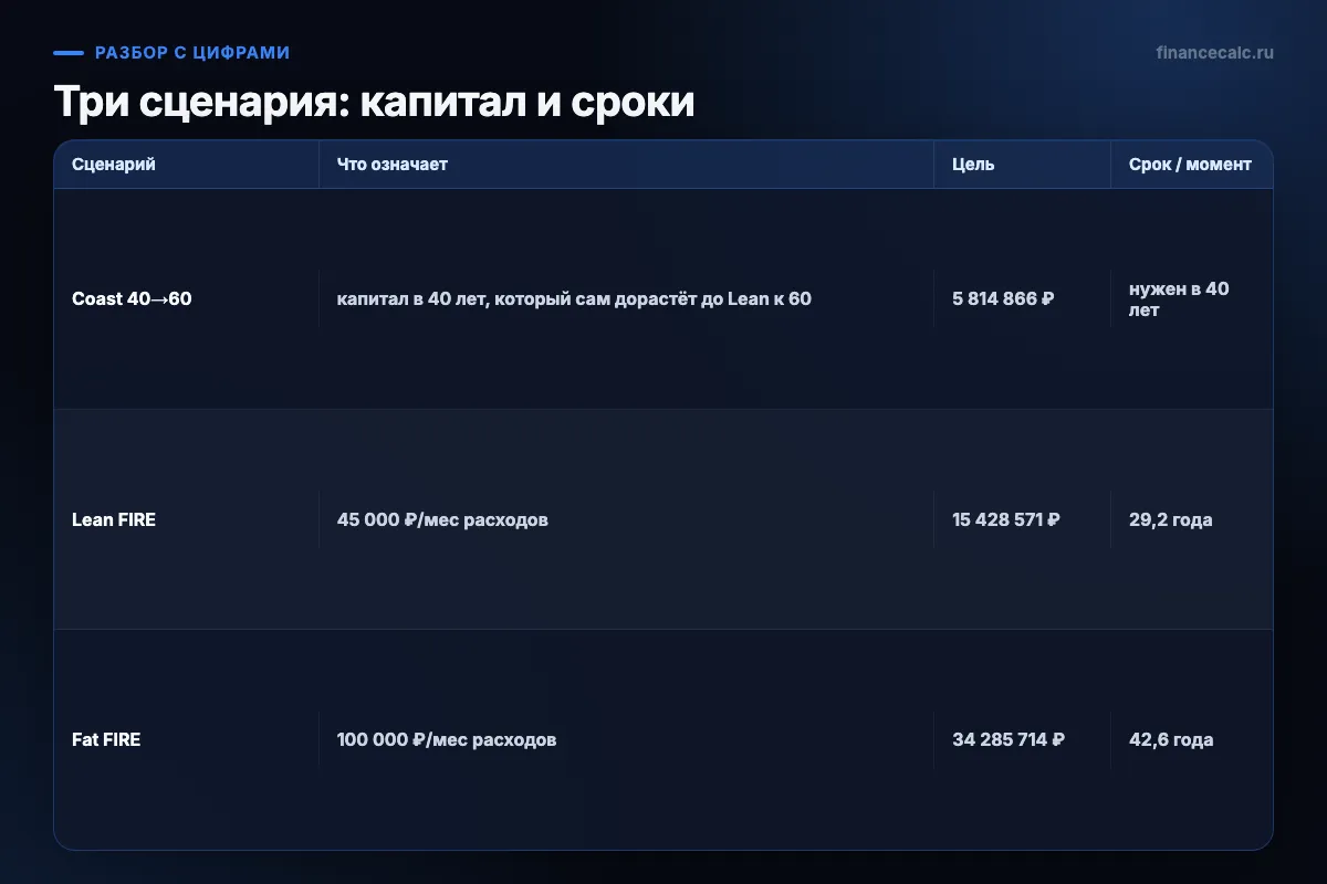 Сколько лет нужно копить при зарплате 65 000 ₽