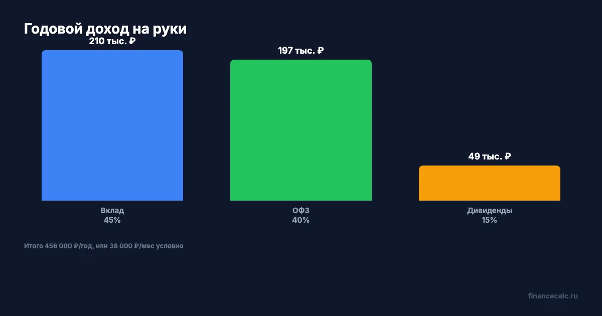 Годовой доход по частям портфеля