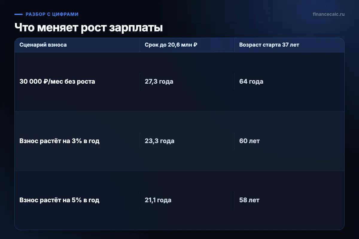 Что меняет рост зарплаты