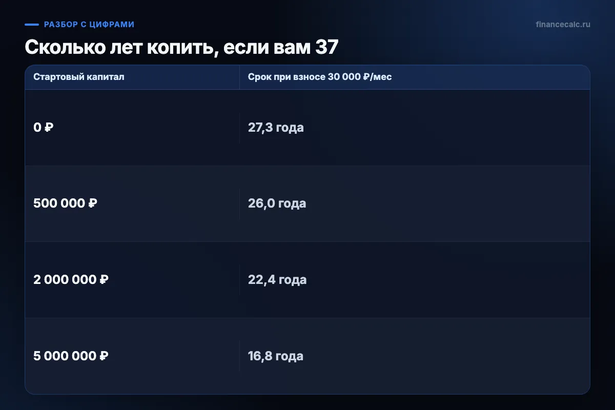 Сколько лет копить, если вам 37