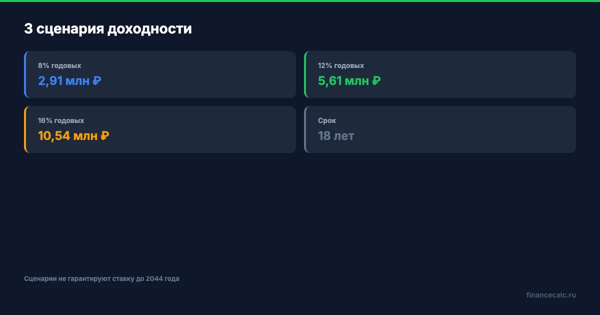 Три сценария доходности
