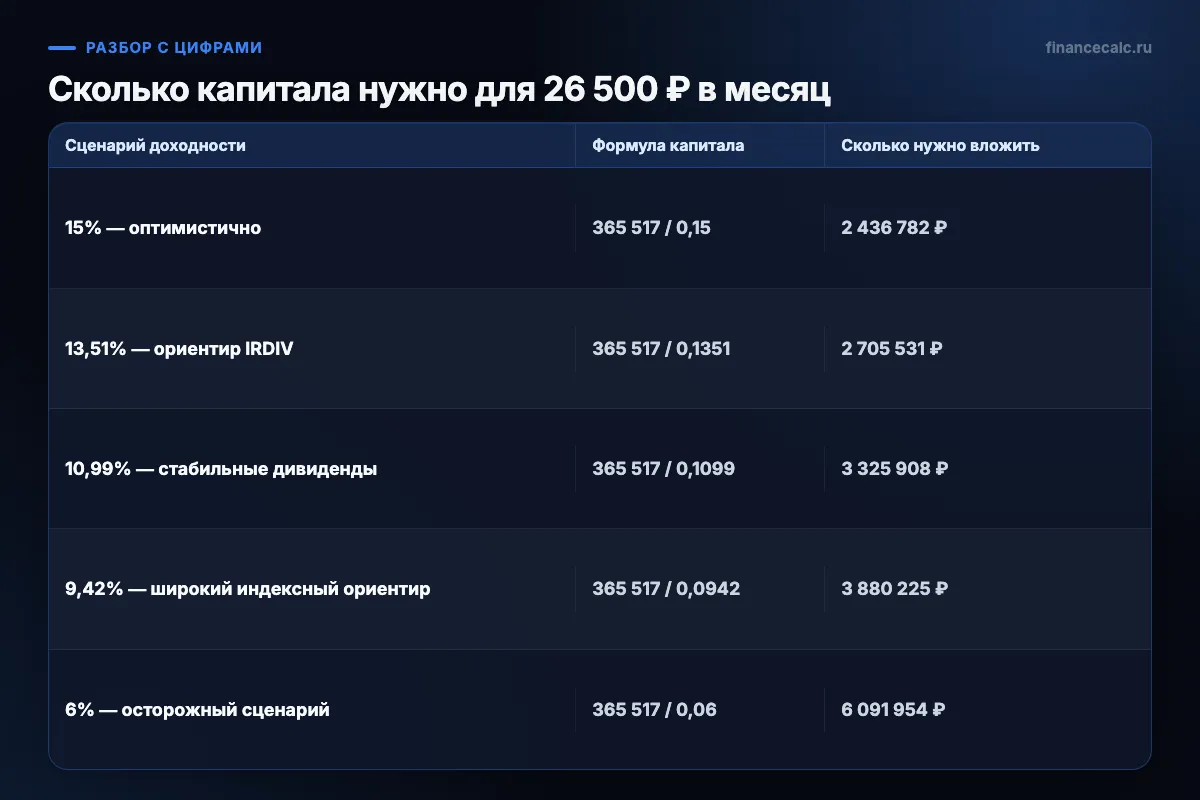 Сколько капитала нужно для 26 500 ₽ в месяц