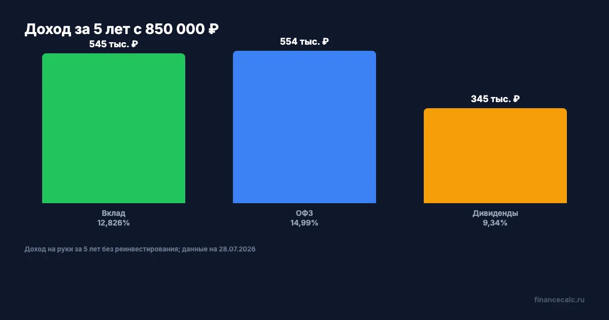 Доход за 5 лет с 850 000 ₽