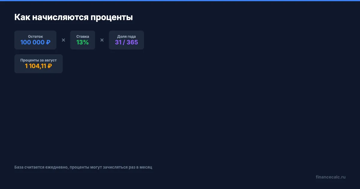 Как меняется база для процентов