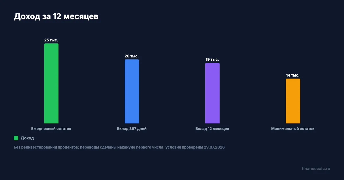 Доход при одинаковых пополнениях