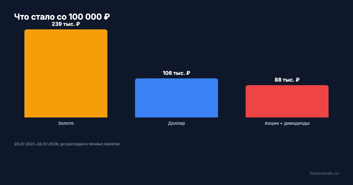 Что стало со 100 000 ₽ за пять лет