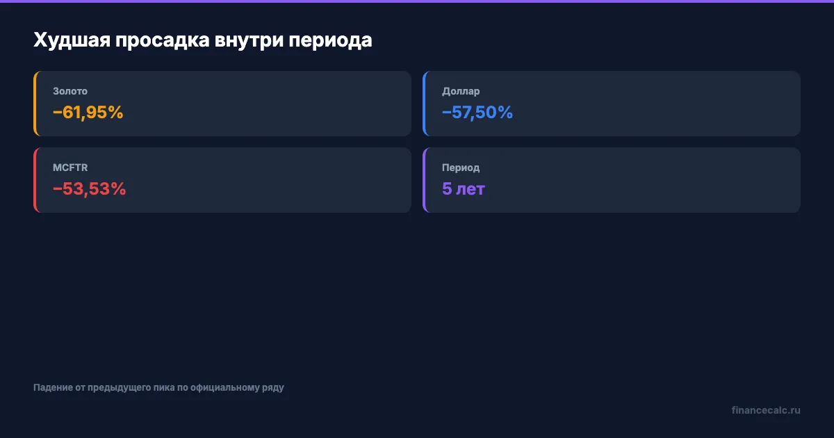 Максимальная просадка трёх ориентиров