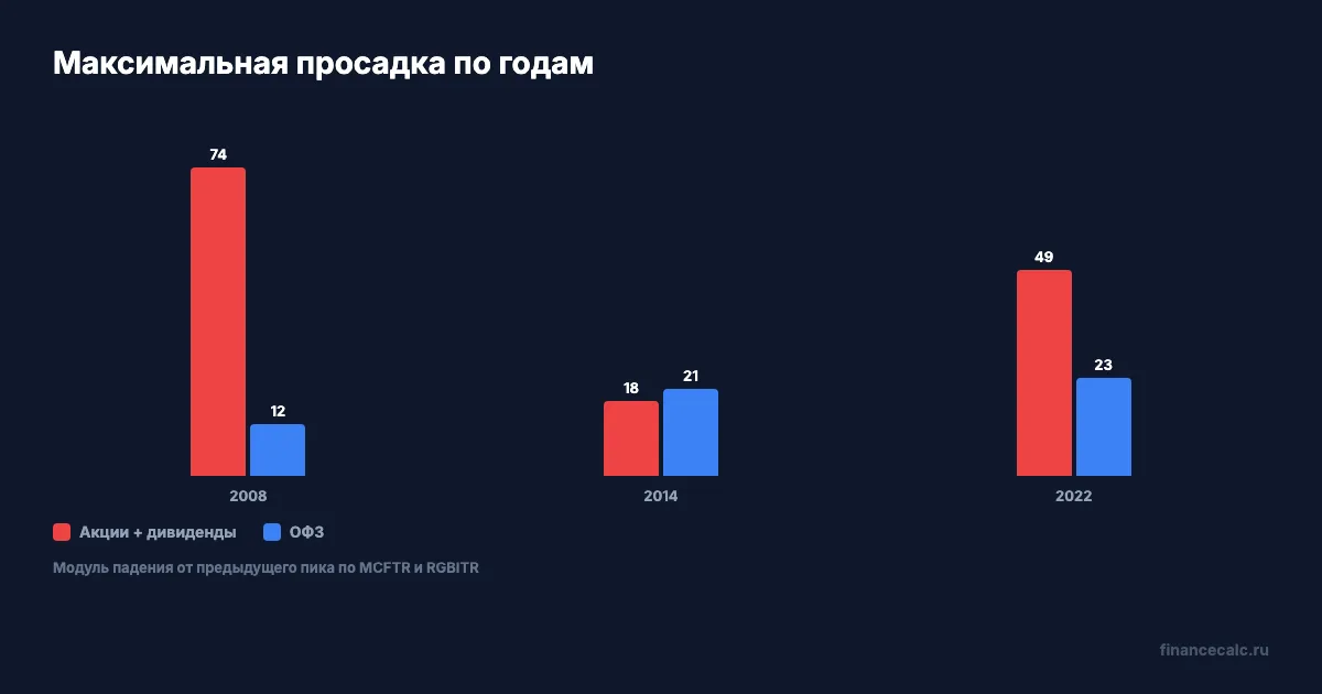Просадки акций и ОФЗ в три кризисных года