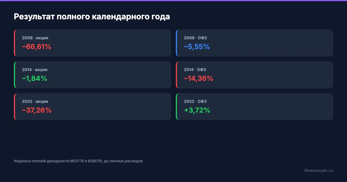 Итоги трёх кризисных лет