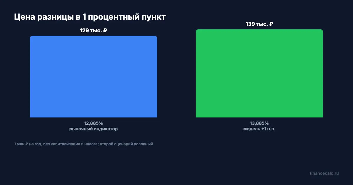 Доход при разнице ставки в 1 п.п.