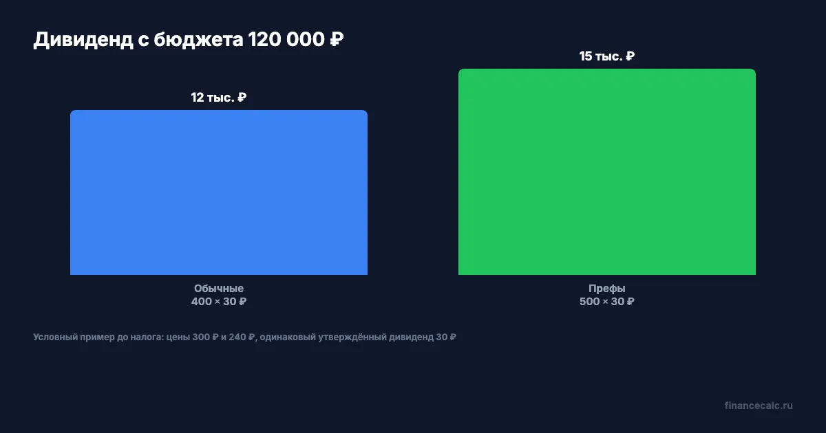 Дивиденд при одинаковом бюджете