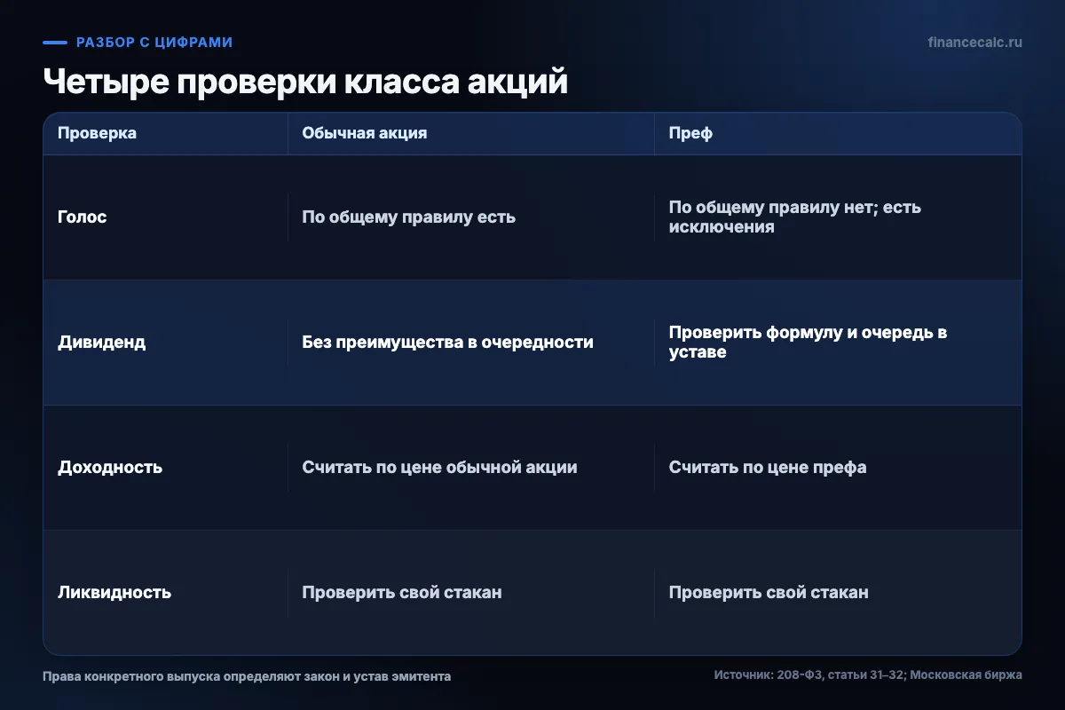 Четыре различия двух классов акций