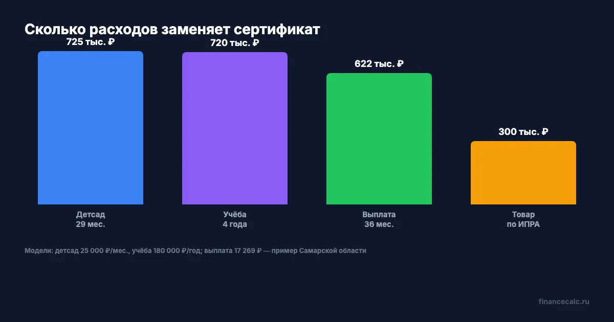 Какие семейные расходы заменяет сертификат