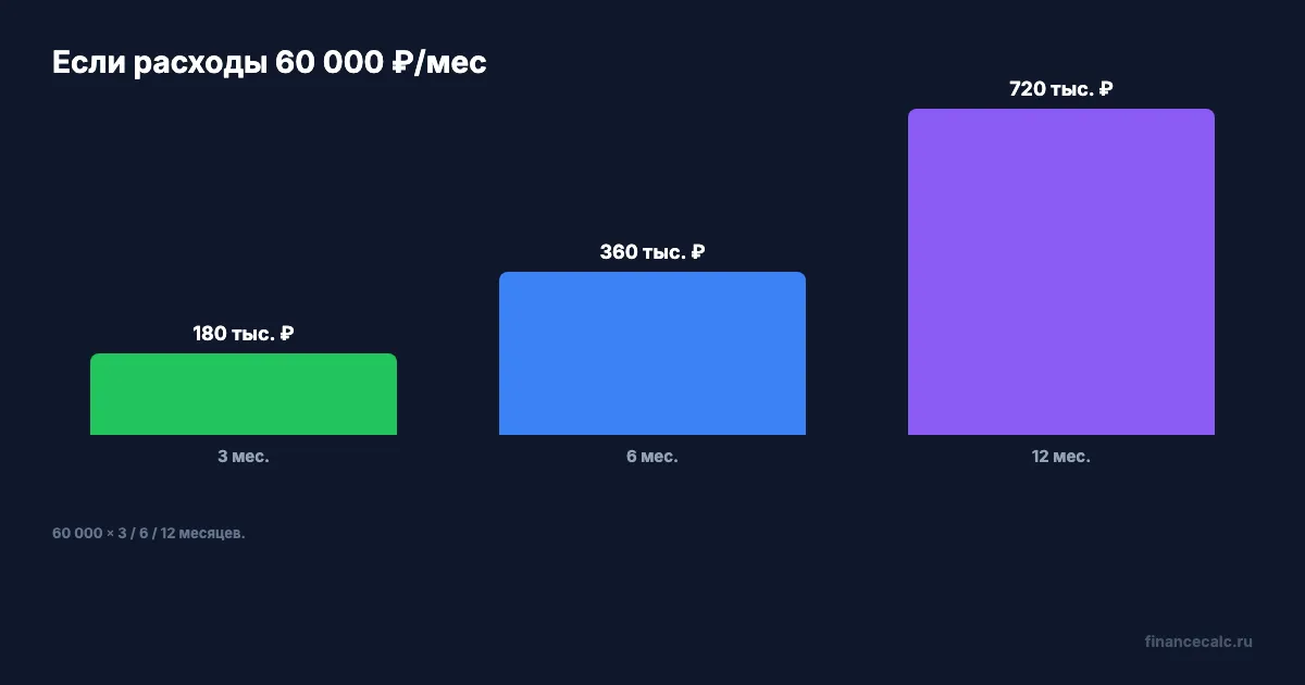 Если расходы 60 000 ₽ в месяц