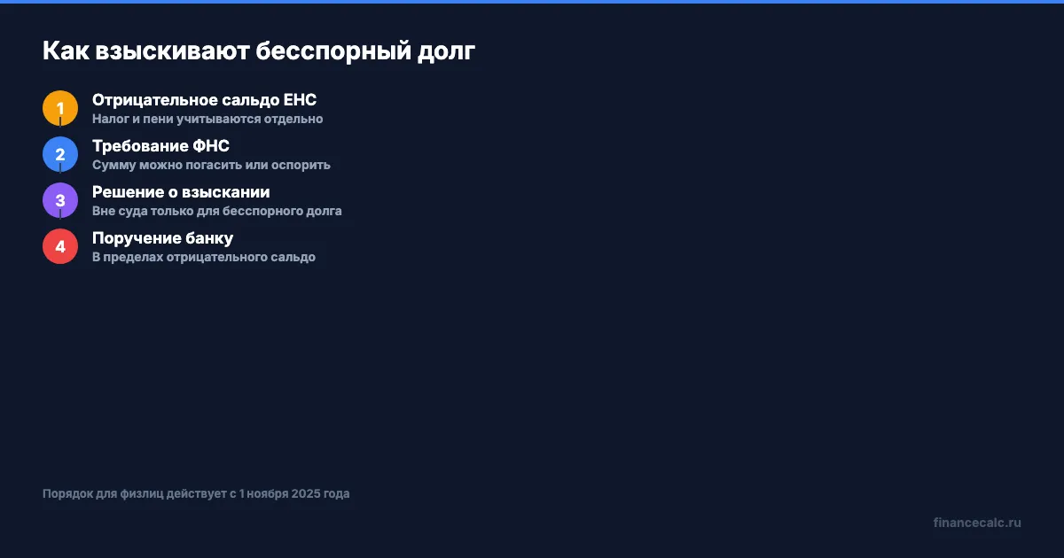 Как ФНС взыскивает бесспорный долг