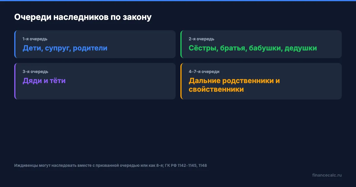 Очереди наследников по закону