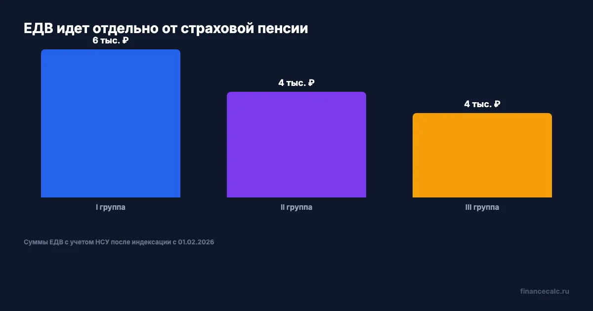 ЕДВ как отдельная выплата по инвалидности