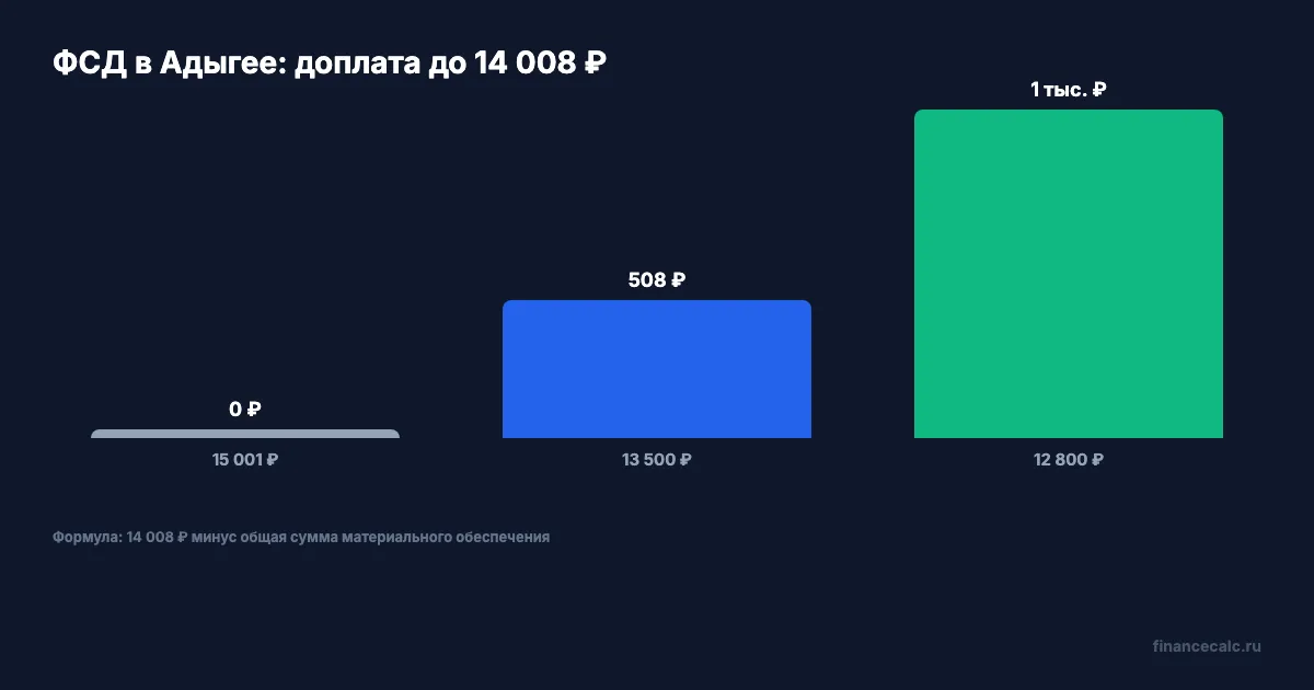 Как считается ФСД в Адыгее: три примера