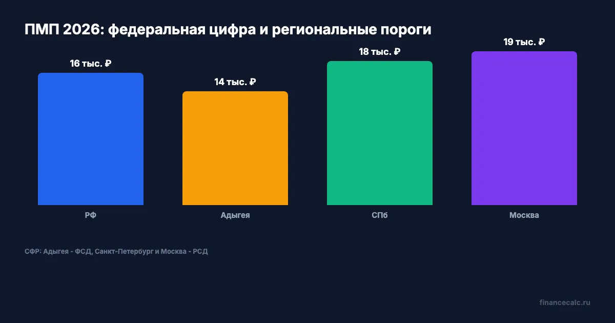 Федеральный ПМП и региональные пороги в 2026 году