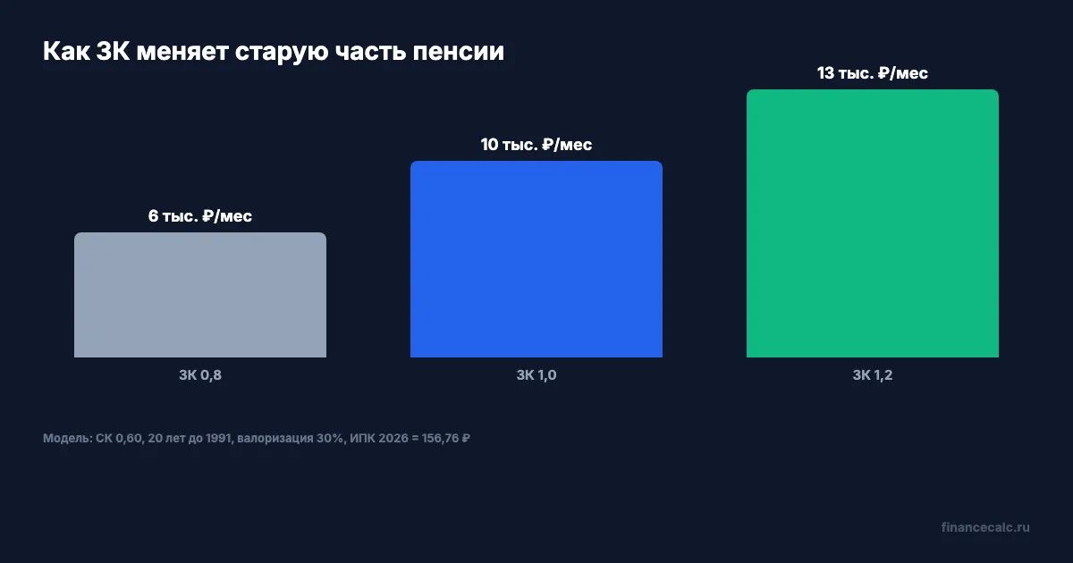 Как ЗК 0,8 / 1,0 / 1,2 меняет старую часть пенсии