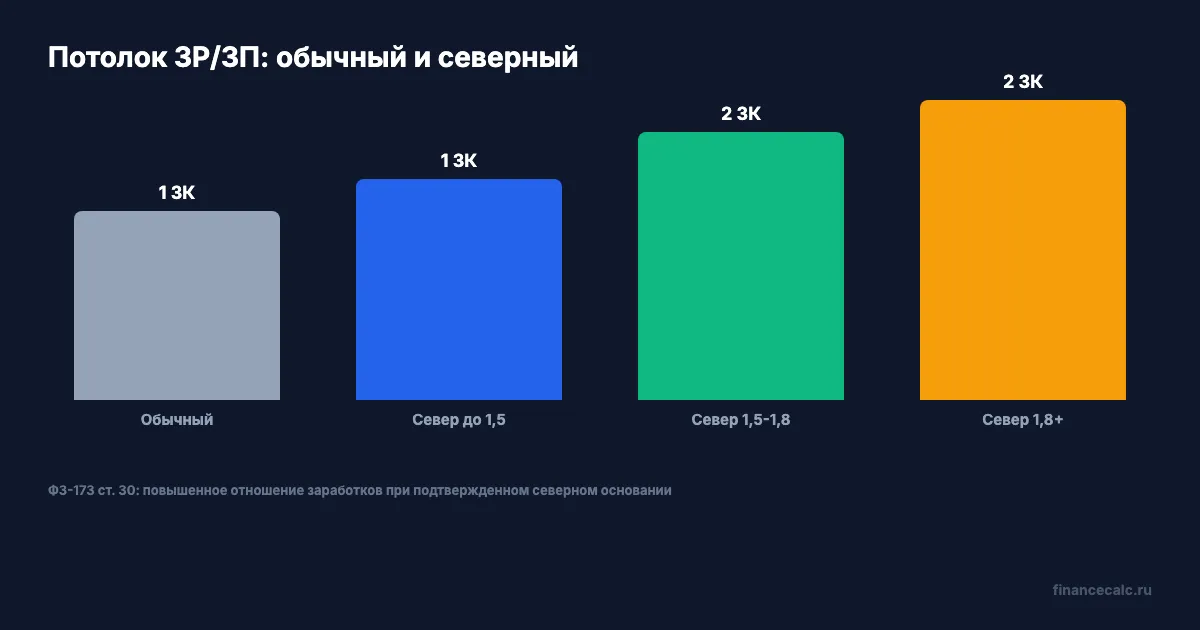 Северный ЗК: 1,2 / 1,4 / 1,7 / 1,9