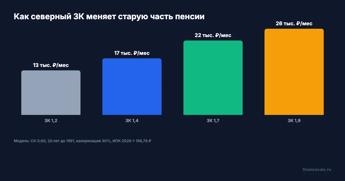 Как северный ЗК меняет старую часть пенсии
