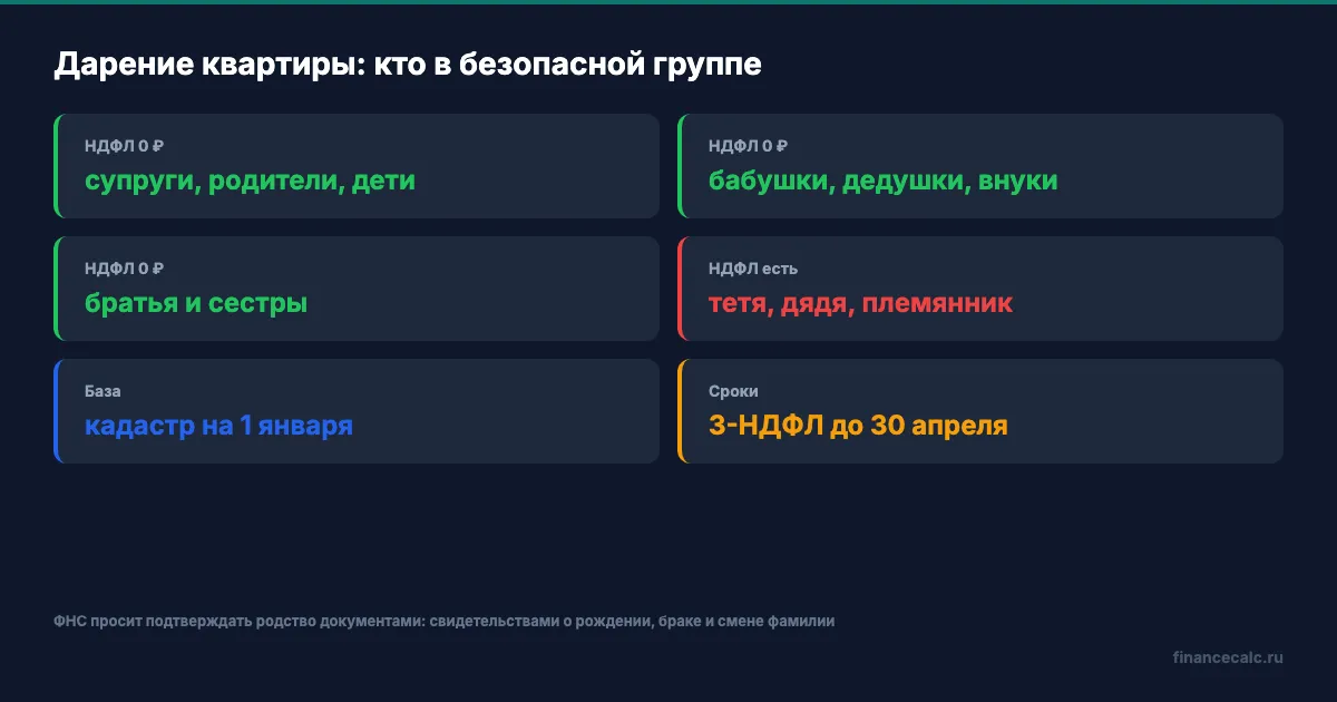 Кто близкий родственник для дарения