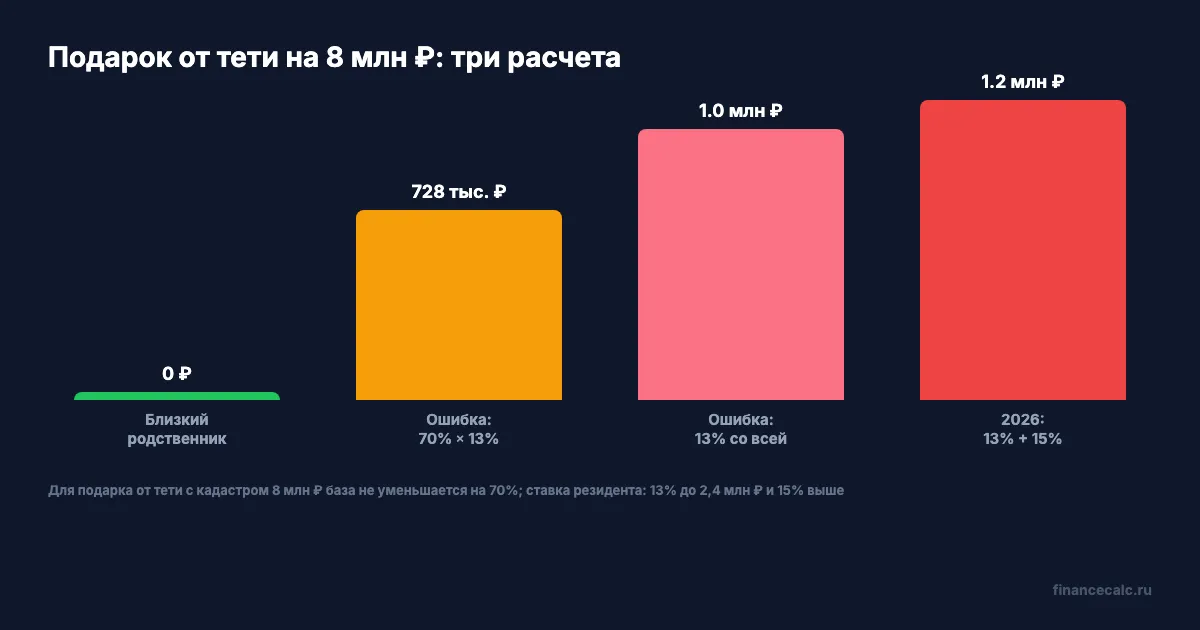 Три расчета подарка от тети на 8 млн ₽