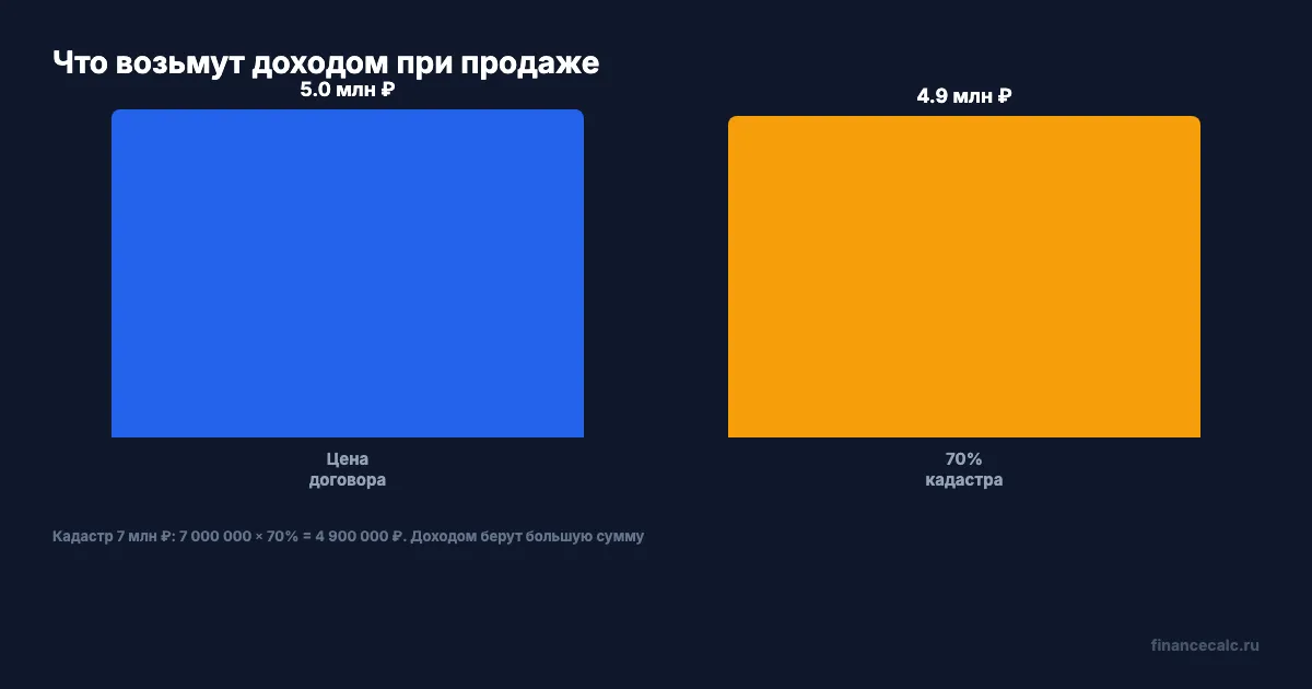 Цена договора против 70% кадастра