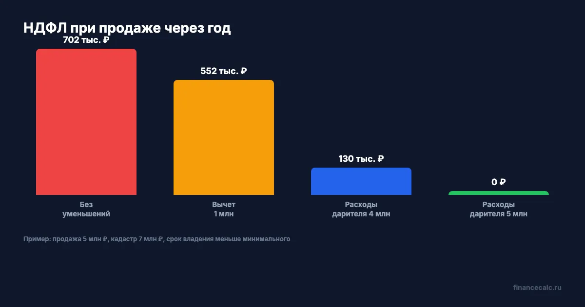 Налог при продаже подаренной квартиры через год