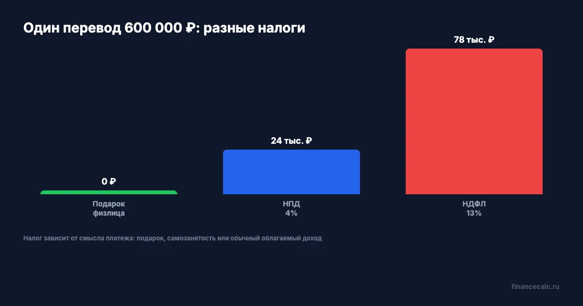 Налог с 600 000 ₽: подарок, НПД или доход