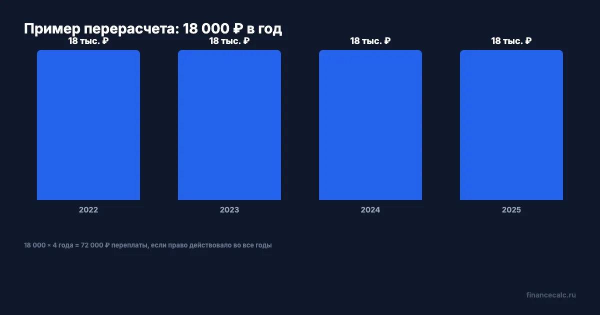 Перерасчет транспортного налога СВО за 2022-2025
