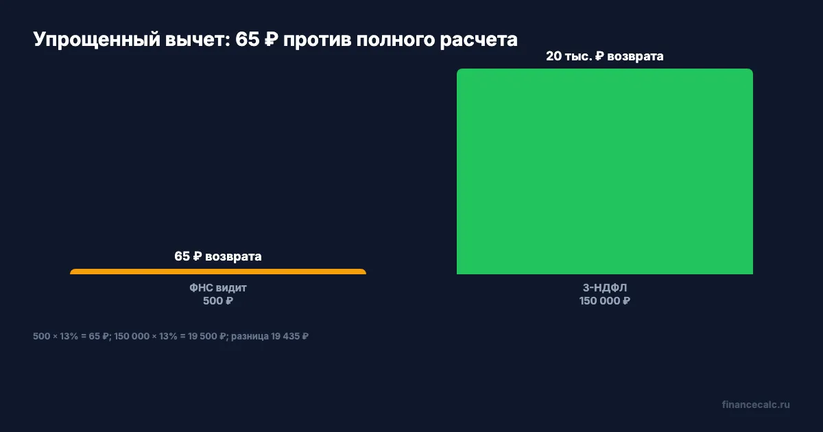 65 ₽ против 19 500 ₽: что увидела ФНС
