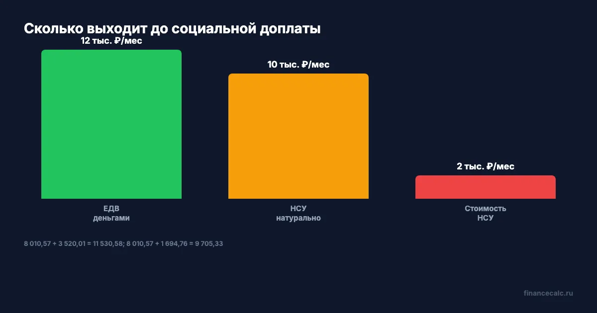 Сколько на руки: с НСУ и без НСУ